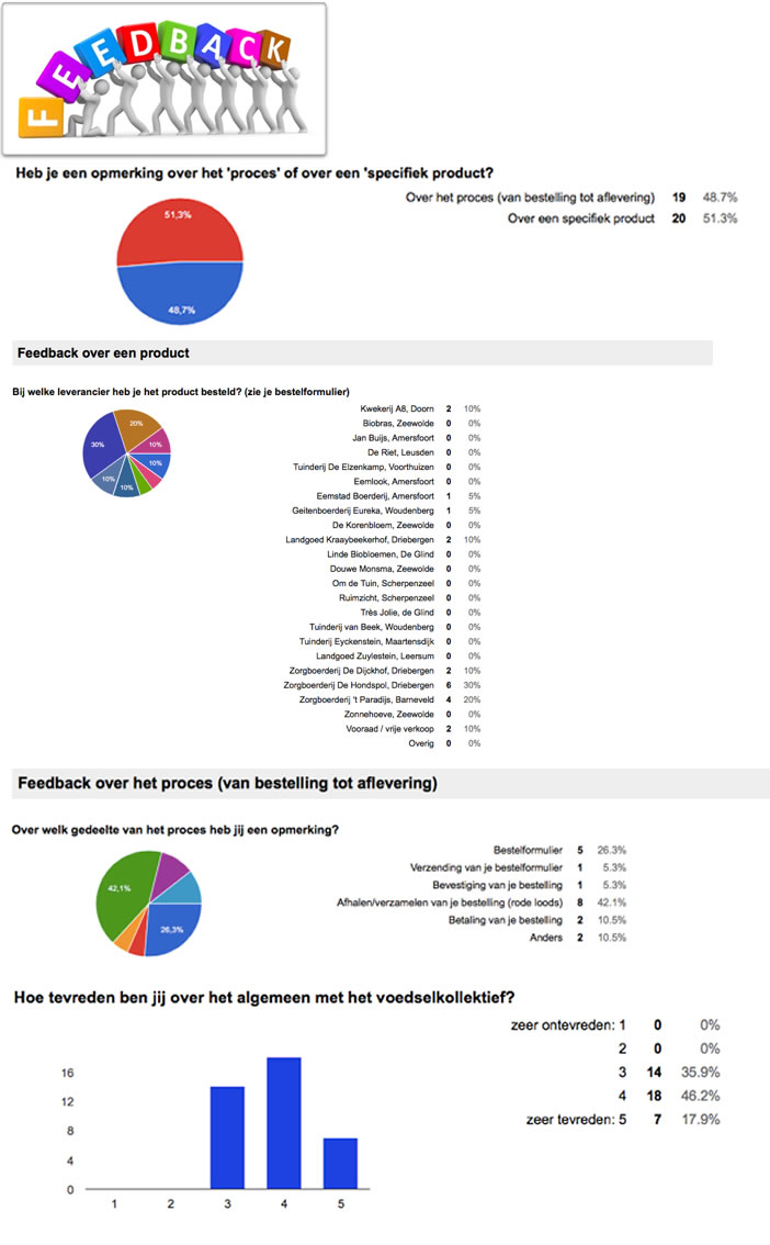 evaluatie feedbackknop bestelformulier